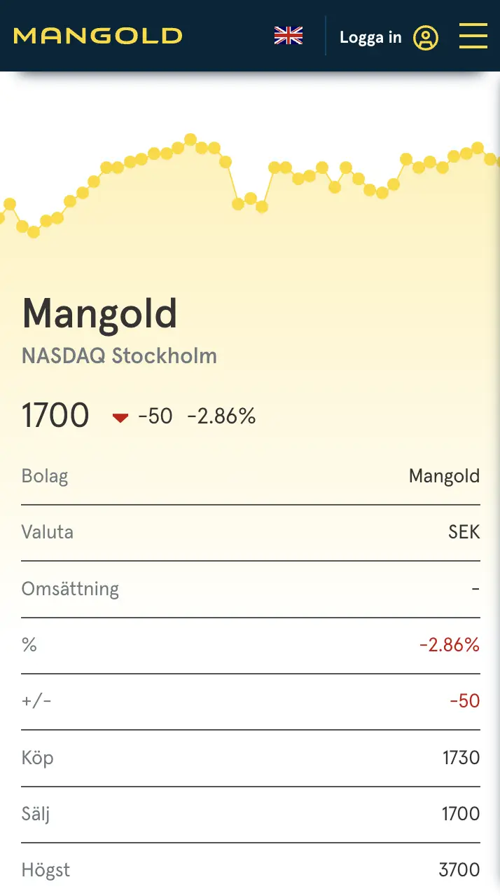 Skärmbild över en sida med statistik på Mangold Fondkommision AB.