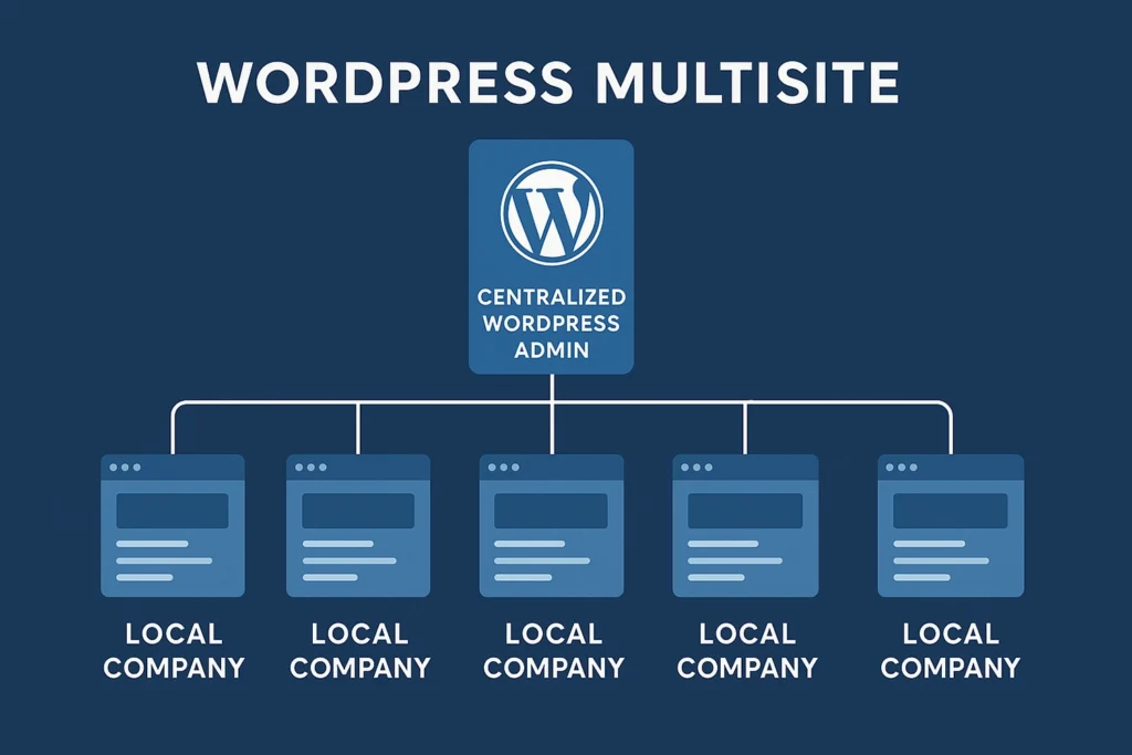 WordPress multisite - centralicerad administration